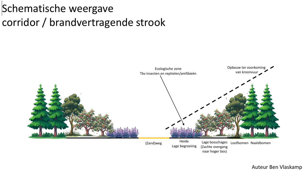 Extra brandwering Hellendoornse Berg