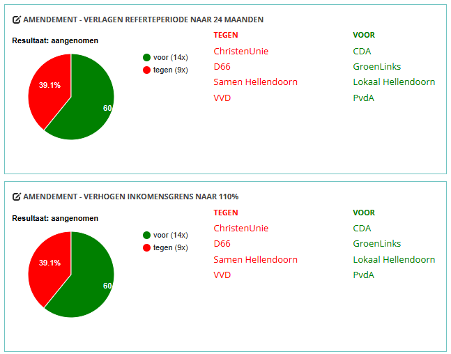 Mensen met een laag inkomen beter af