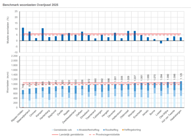 Woonlasten Hellendoorn iets boven gemiddeld in Overijssel