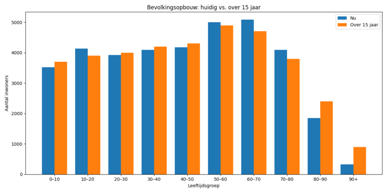 Hellendoorn 2040: Hoe gaat de bevolking zich ontwikkelen?